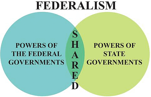 Federalism Chapter Notes | Social Studies (SST) Class 10