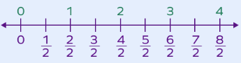 Fractions on number line