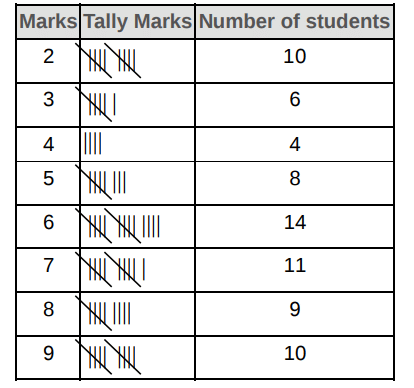 Data Handling Class 6 Worksheet Maths Chapter 4
