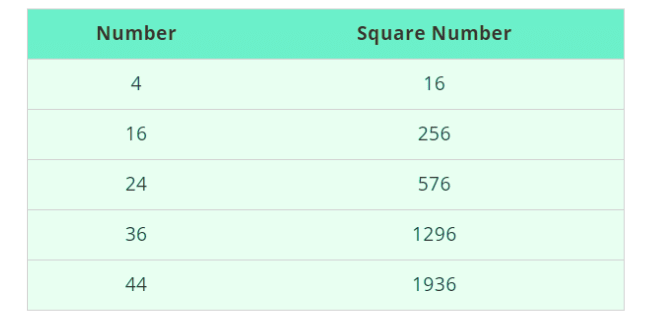 Overview: Squares and Square Roots | CSAT Preparation - UPSC