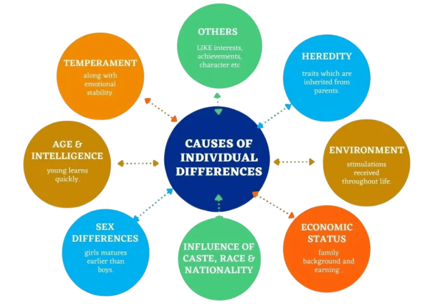 Notes: Individual Differences - Teaching Aptitude for Teaching Exam - B ...
