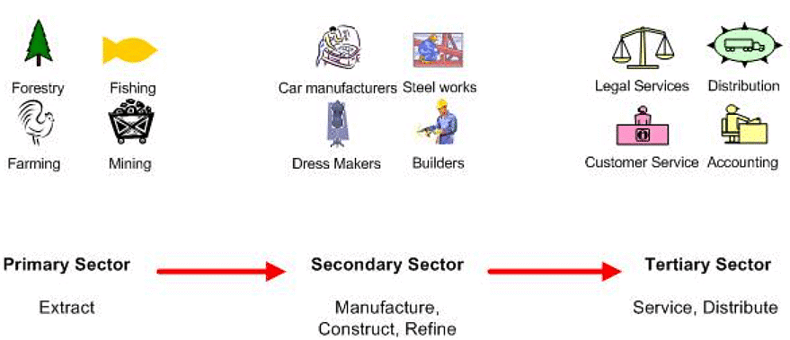 Class 10 Economics Chapter 2 Extra Question Answers - Sectors Of The ...