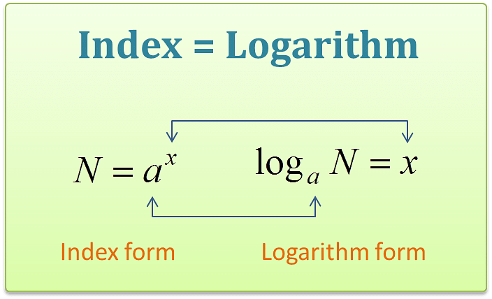Important Logarithms Formulas for JEE and NEET