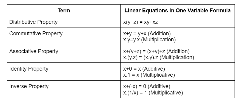 Important Formulas: Linear Equations in One Variable - The Complete SAT ...
