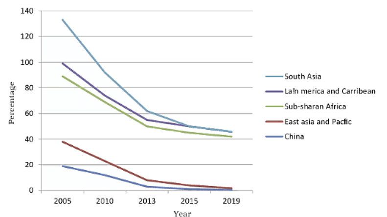 Global Poverty Index