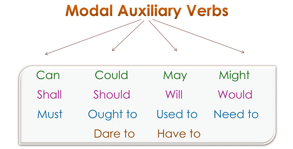 Modals & Auxiliaries | Verbal Ability (VA) & Reading Comprehension (RC) - CAT