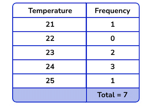 Important Formulas: Data Handling and Presentation | Maths for Class 6 (Ganita Prakash) - New NCERT