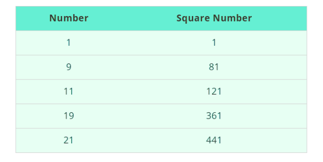 Overview: Squares and Square Roots | CSAT Preparation - UPSC