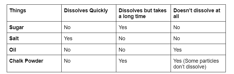 Experiments with Water Class 5 Notes EVS Chapter 7