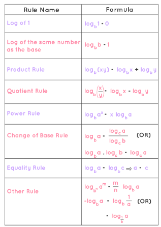 Important Logarithms Formulas for JEE and NEET