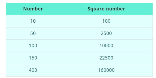 Overview: Squares and Square Roots | CSAT Preparation - UPSC