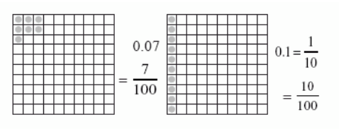 Decimals Class 6 Notes Maths Chapter 8