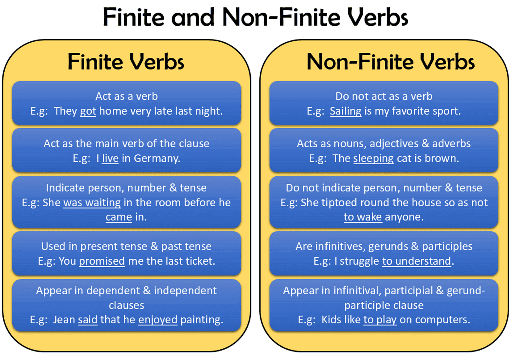 Key Notes: Verb - English Grammar (Communicative) Interact In English ...