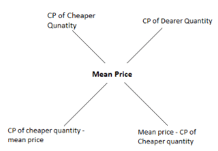 Important Concepts: Mixtures & Alligations | Quantitative Aptitude (Quant) - CAT