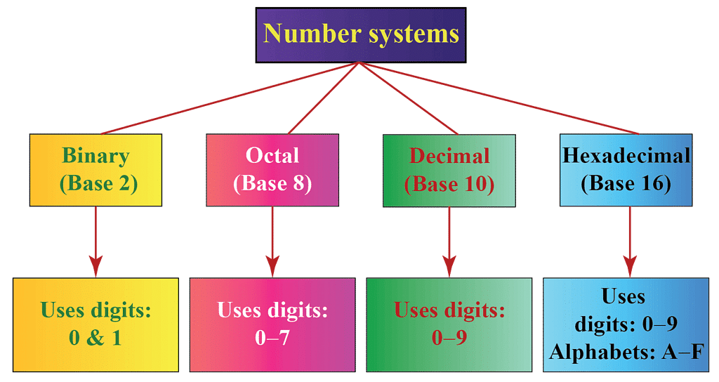 Introduction: Number System | CSAT Preparation - UPSC