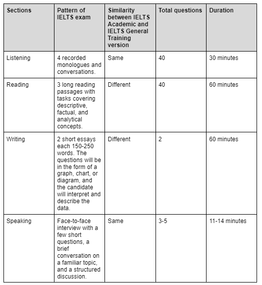 IELTS: Exam Pattern and Test Format - How To Prepare For IELTS PDF Download