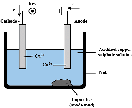 Overview: Metals & Non-Metals - 2 | Science Class 10