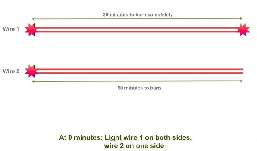 how-to-measure-45-minutes-using-two-identical-wires-puzzles-for