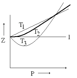 For a given gas, a graph is shown between compressibility factor