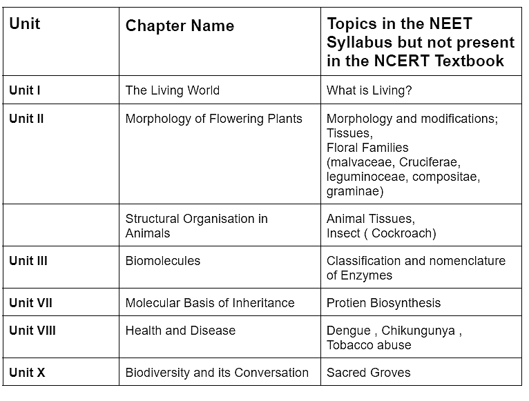 Topics Existing in NEET 