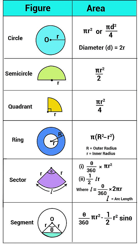 Important Formulas: Circles - Mathematics (Maths) Class 10 PDF Download