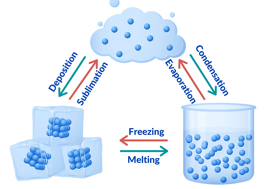 Important Points: Matter In Our Surroundings - Science Class 9 Pdf Download