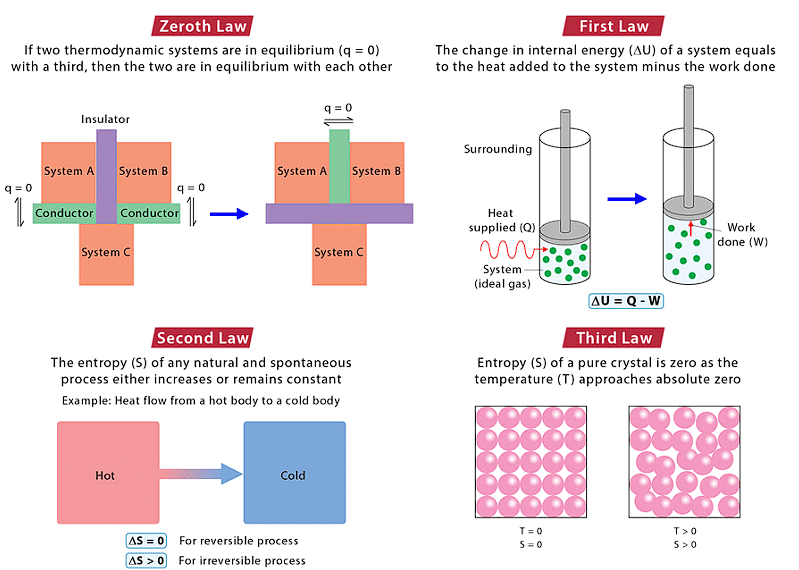 Laws of Thermodynamics