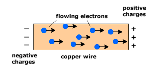 Ohm`s Law & Drift of Electrons | Physics Class 12 - NEET