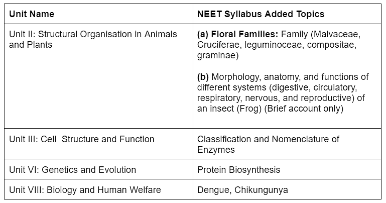 NEET Revised Syllabus 2024: Topic-wise Details & Important Chapters | Biology Class 11