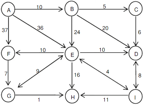 Routes And Network Diagrams - Logical Reasoning (lr) And Data 