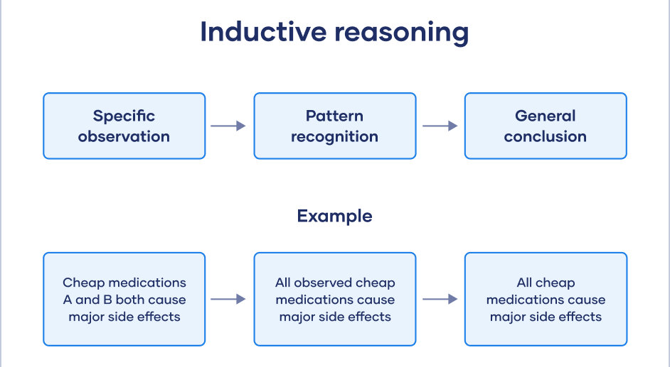 Reasoning: Concepts and Types - Mathematical Reasoning and Aptitude for ...