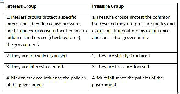 Difference Between Interest Groups And Pressure Groups? | Edurev Class 10  Question