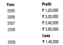 Change in Profit Sharing Ratio - Class 12