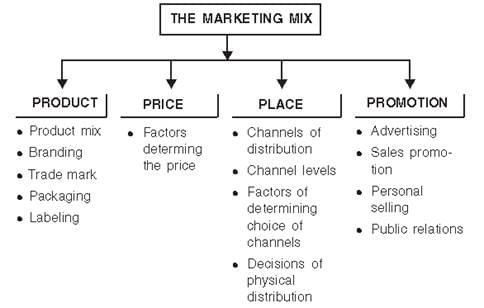 Marketing Management (Revision Notes) Class 12th 2019 PDF Download