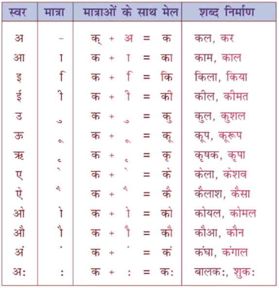 मात्राओ का ज्ञान (अ-अः) - Hindi for UKG PDF Download