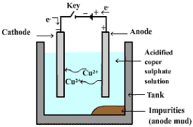 Electrilytic refining of Copper