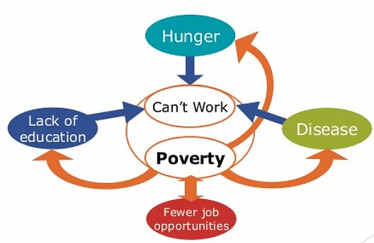 Class 9 Economics Chapter 3 Notes - Poverty as a Challenge