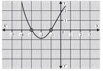 Class 10 Maths Chapter 2 Question Answers - Polynomials