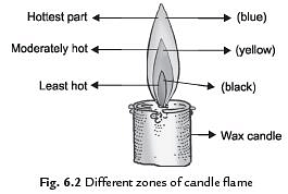 NCERT Solutions - Combustion and Flame, Science, Class 8 Notes | Study Class 8 Science by VP Classes - Class 8