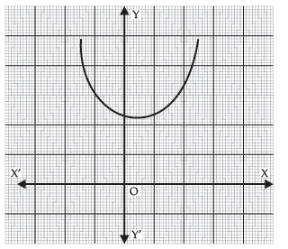 Class 10 Maths Chapter 2 Question Answers - Polynomials