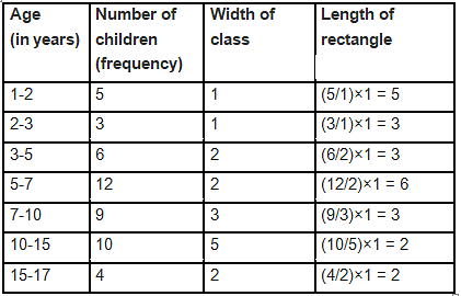 NCERT Solutions for Class 9 Maths - Statistics (Exercise 12.1)