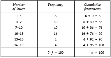 NCERT Solutions: Statistics (Exercise 14.3) Notes | Study Mathematics (Maths) Class 10 - Class 10