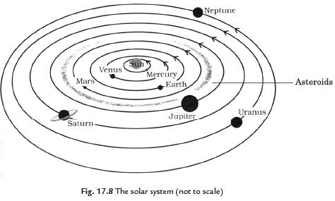 Short Notes - Stars and the Solar System, Science, Class 8 Notes | Study Science Class 8 - Class 8