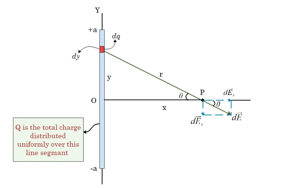 Electric field due to Line Charge Density