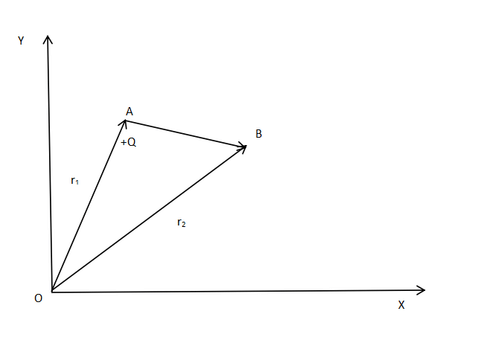 Electric field due to Point Charge