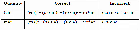 Introduction to Units & Measurements | Physics Class 11 - NEET