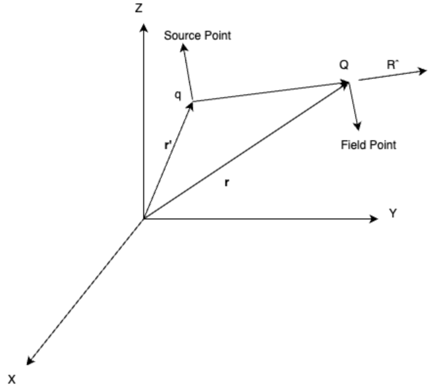 Coulomb`s Law in Vector Form