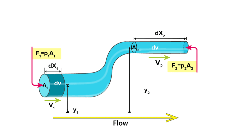 Mechanical Properties of Fluids: Part 2 - Physics Class 11 - NEET PDF ...