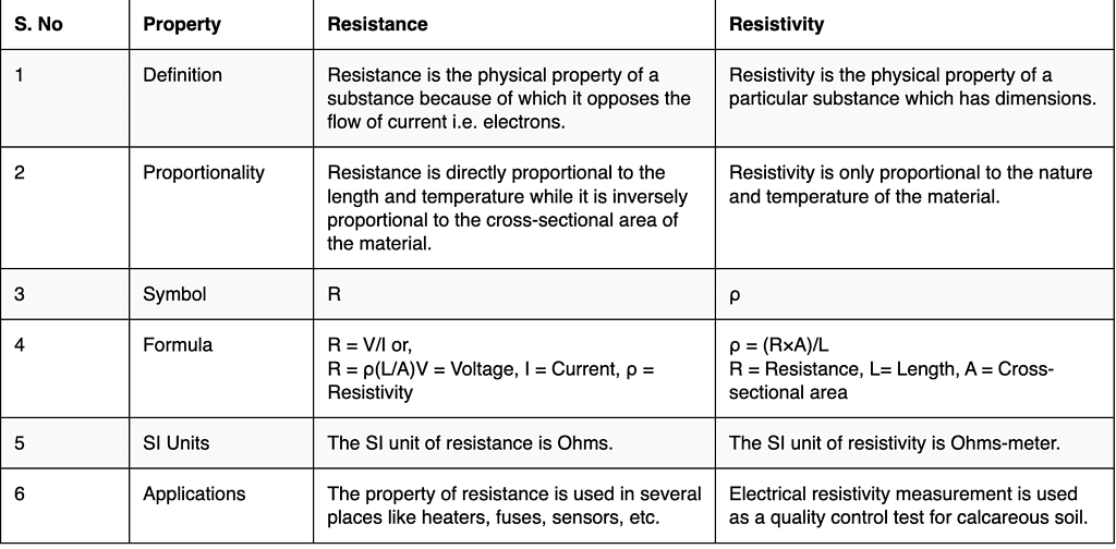 Effect of Temperature on Resistance & Resistivity | Physics Class 12 - NEET
