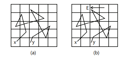 Motion of free electrons (a) in the absence of an electric field (b) in the presence of an electric field